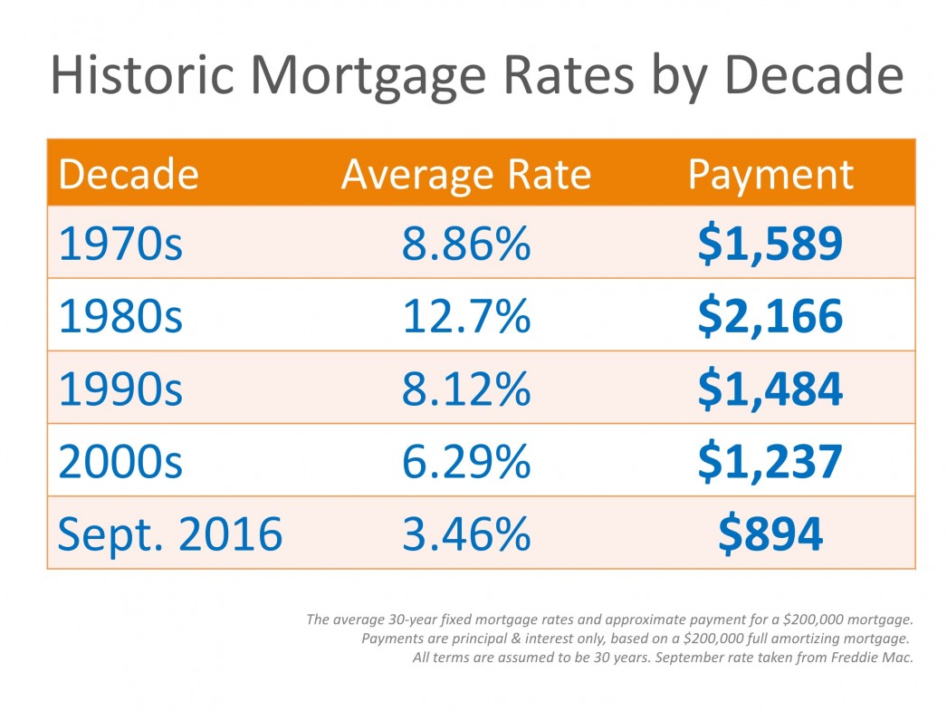 Mortgage Rates by Decade Compared to Today [INFOGRAPHIC] | MyKCM