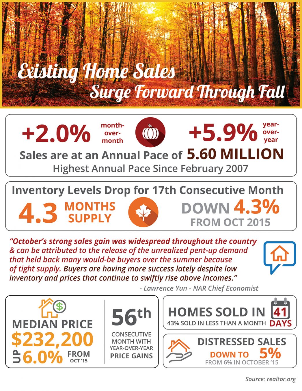 Existing Home Sales Surge Forward Through Fall [INFOGRAPHIC] | MyKCM