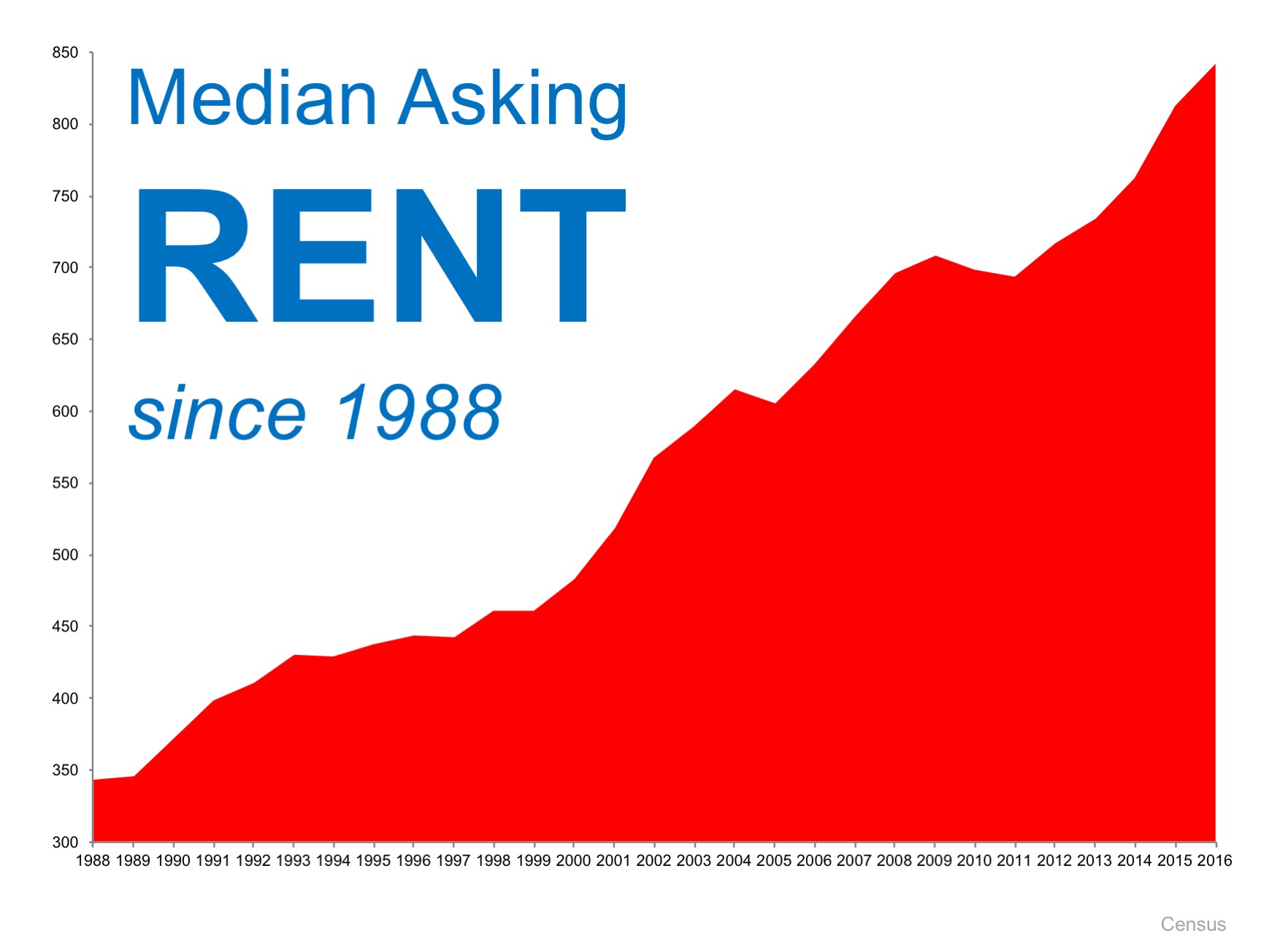 When Is a Good Time to Rent? Not Now! | MyKCM