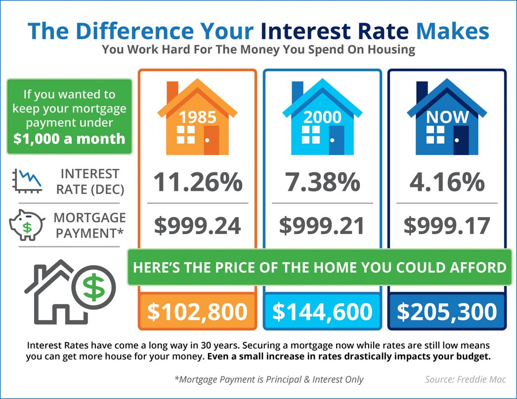 The Impact Your Interest Rate Has on Your Buying Power [INFOGRAPHIC] 