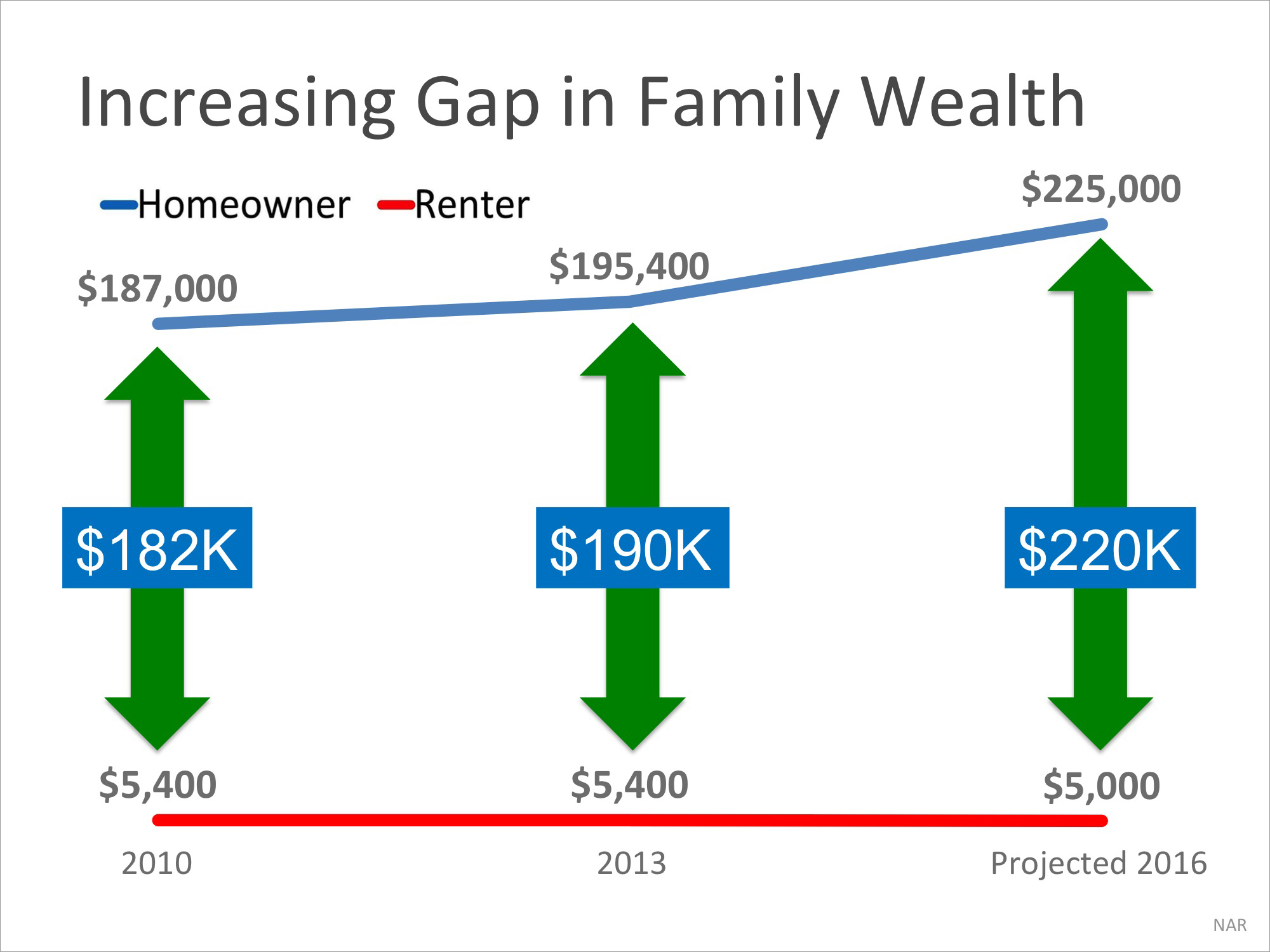 Homeowners Net Worth Is 45x Greater Than a Renters | MyKCM