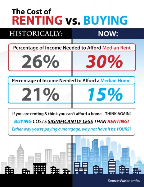 Do You Know the Real Cost of Renting vs. Buying? [INFOGRAPHIC] | MyKCM