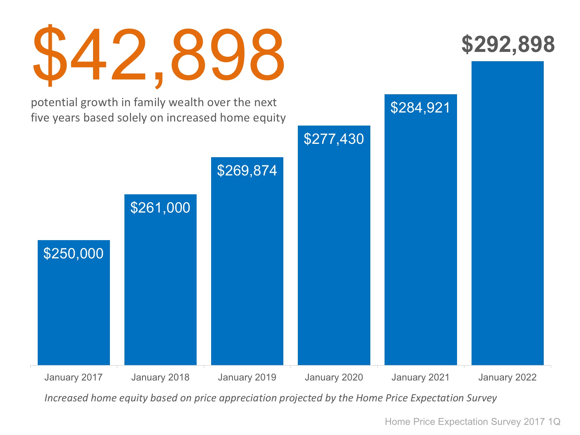 The Connection Between Home Prices & Family Wealth | MyKCM