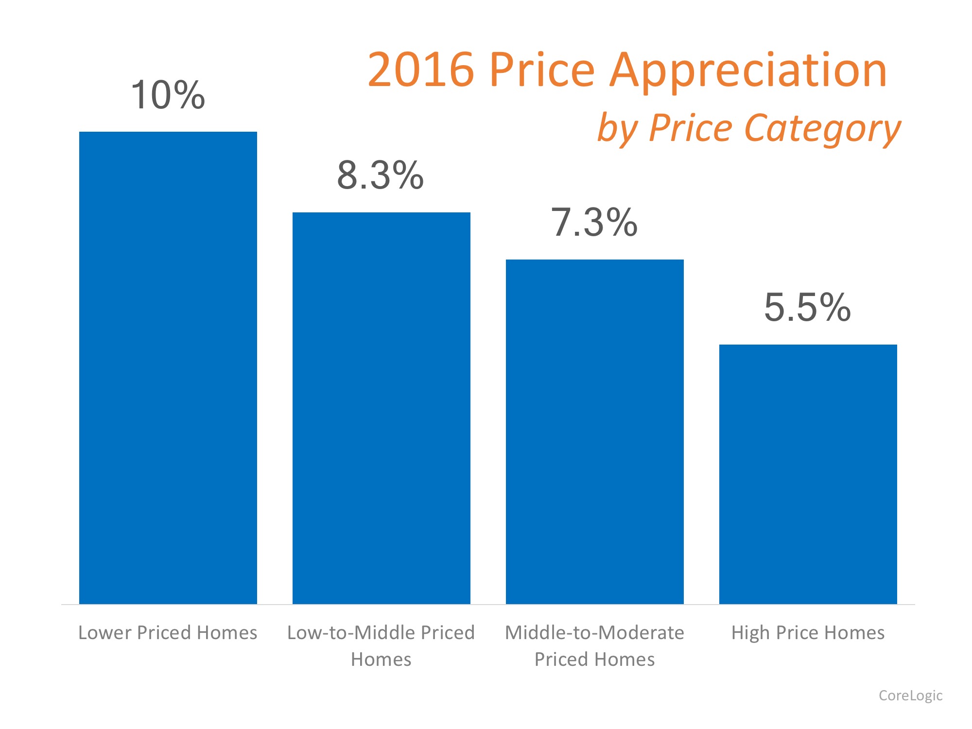 Which Homes Have Appreciated the Most? | MyKCM