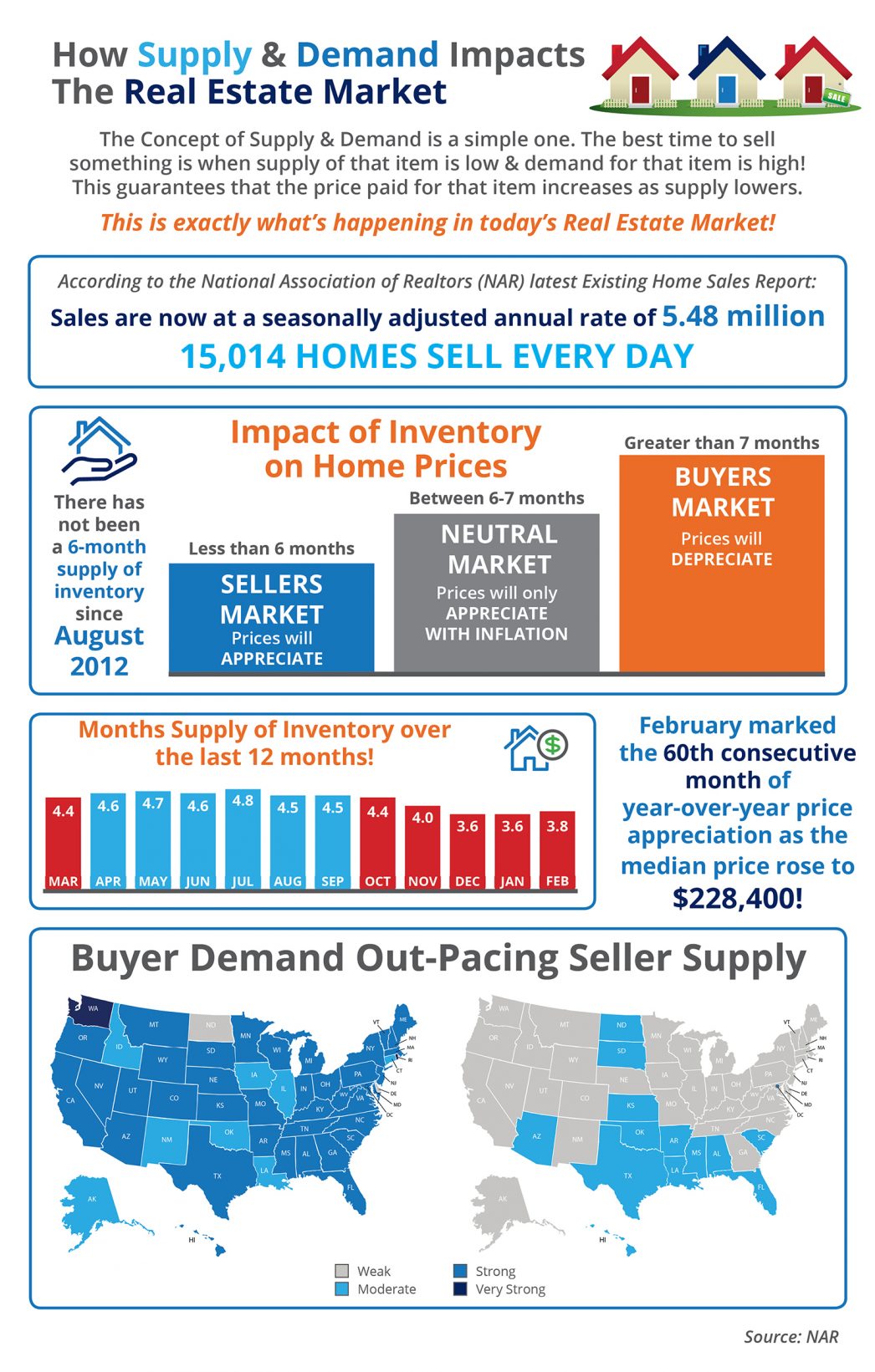 How Low Supply & High Demand Impacts the Real Estate Market [INFOGRAPHIC] | MyKCM