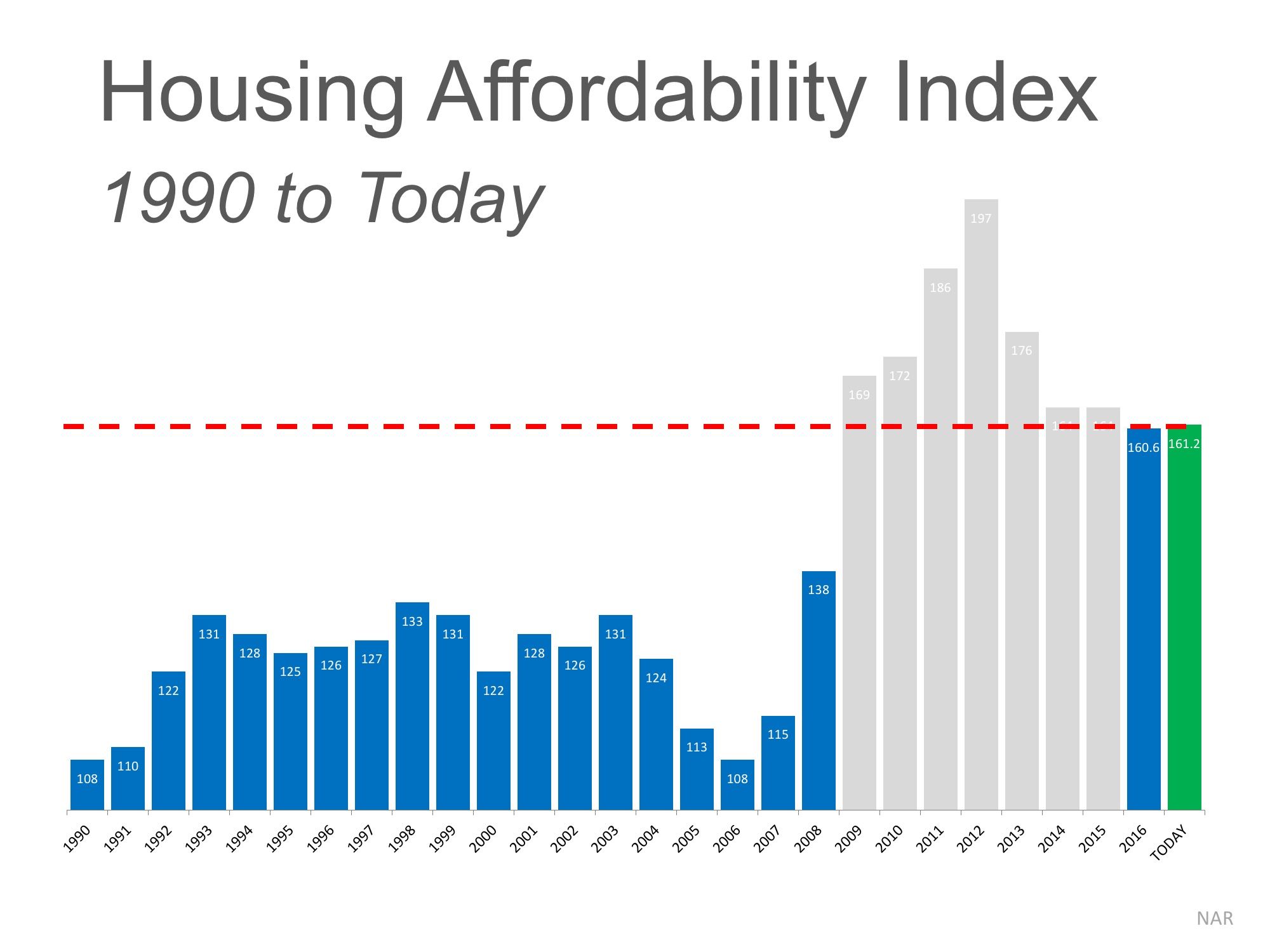 The 'REAL' News about Housing Affordability | MyKCM