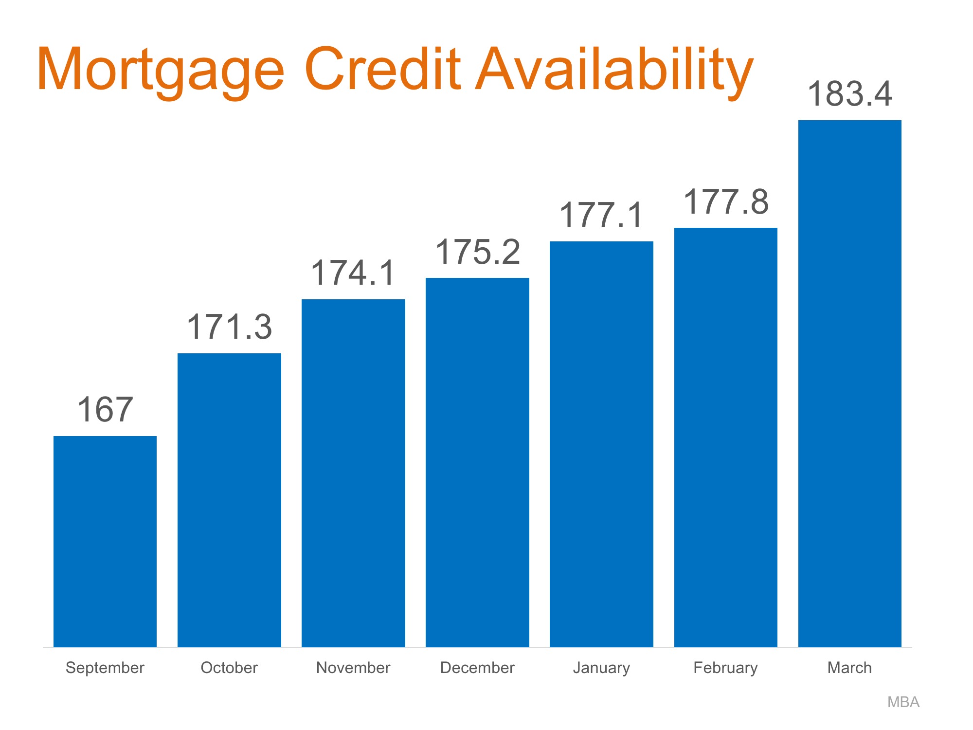 compare mortgage rates california