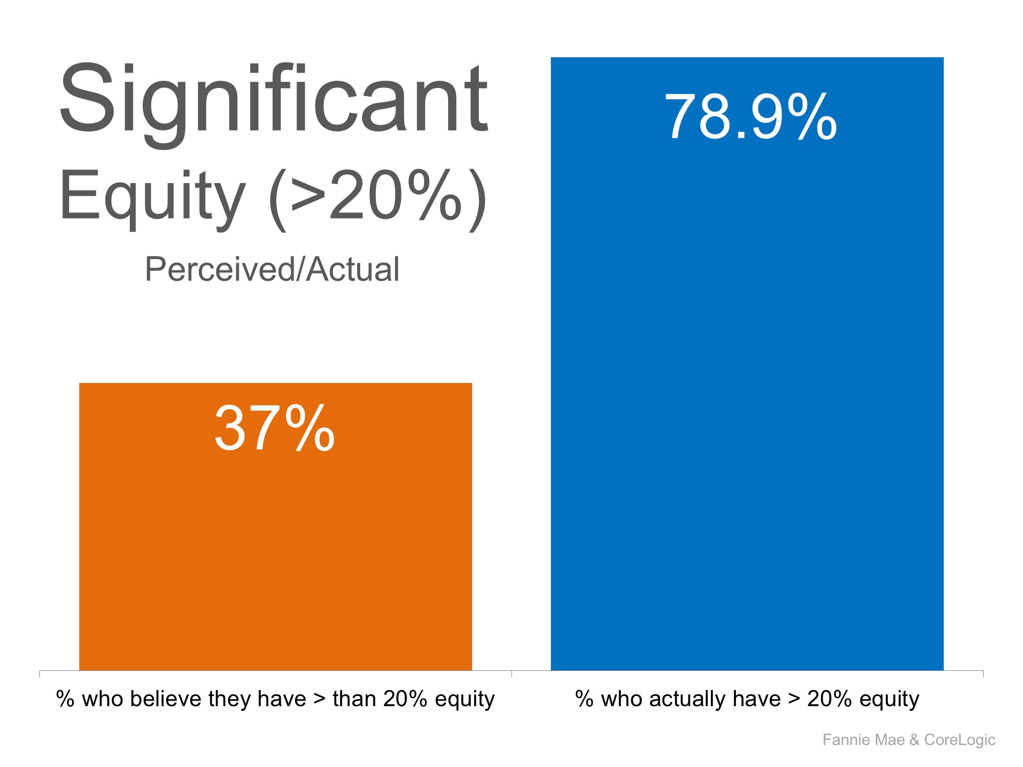 3 Charts That Shout, ‘List Your Home Today!’ | MyKCM