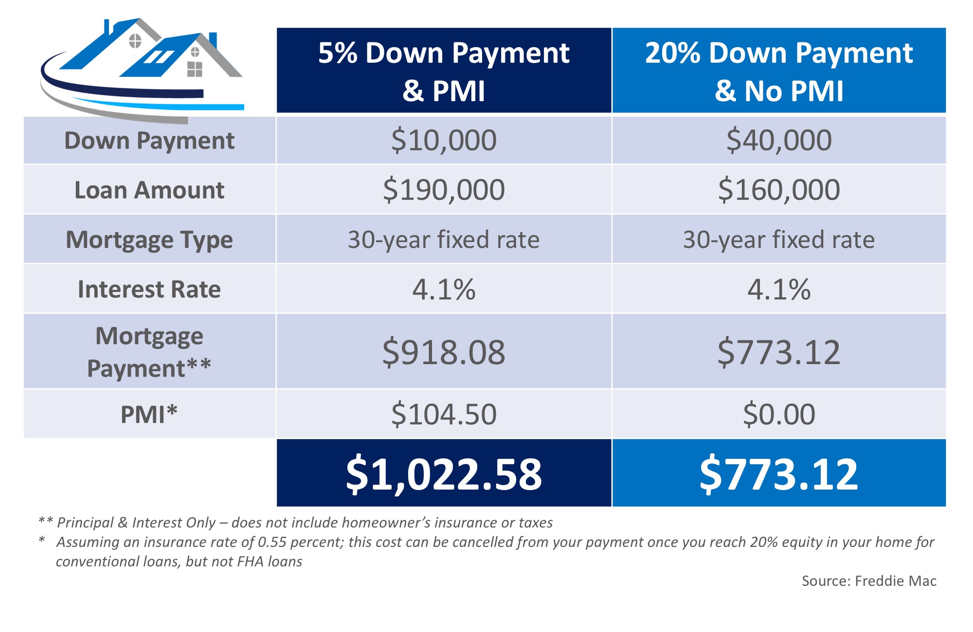 Get All the Facts about PMI | MyKCM