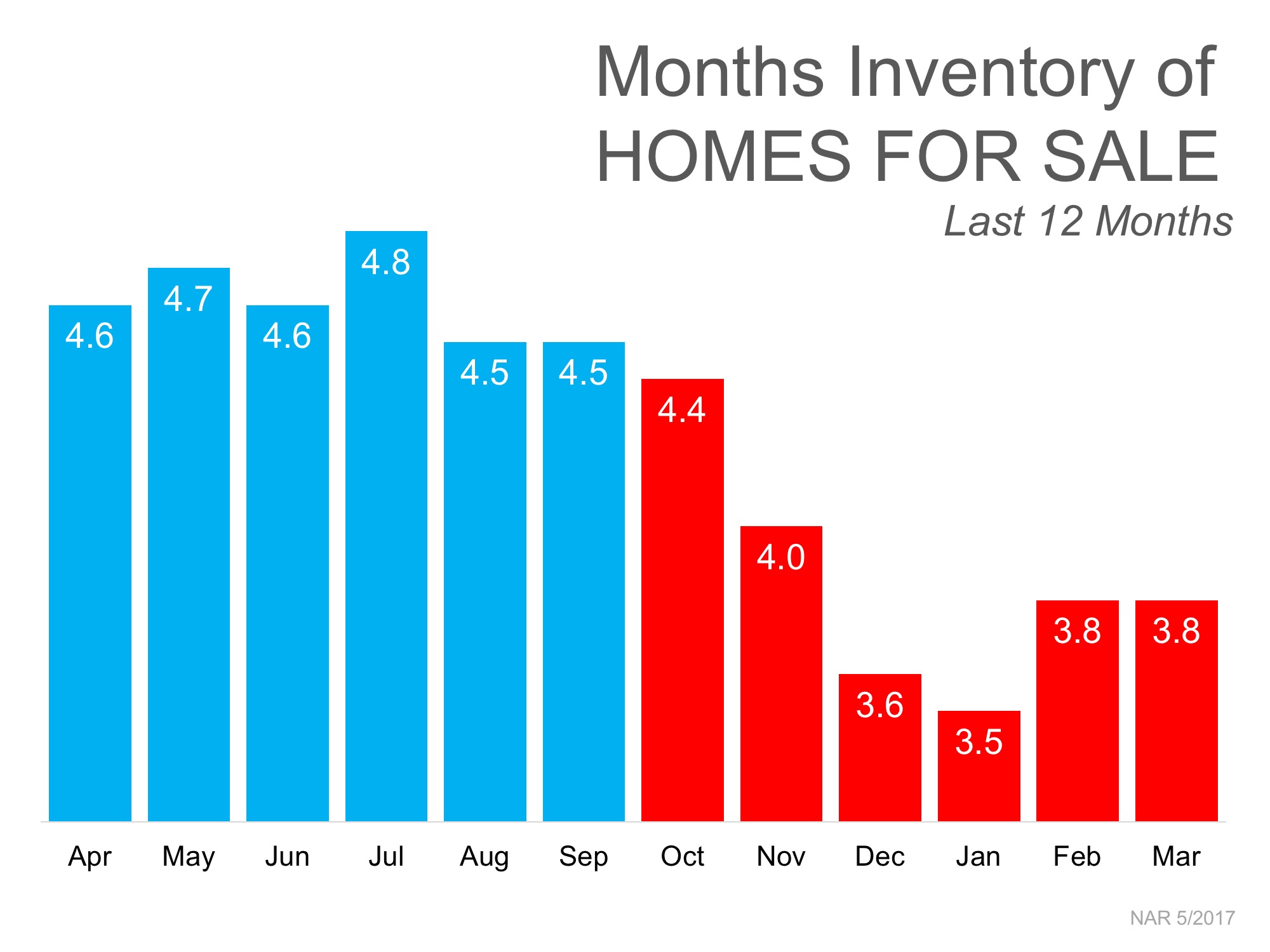 3 Charts That Shout, ‘List Your Home Today!’ | MyKCM