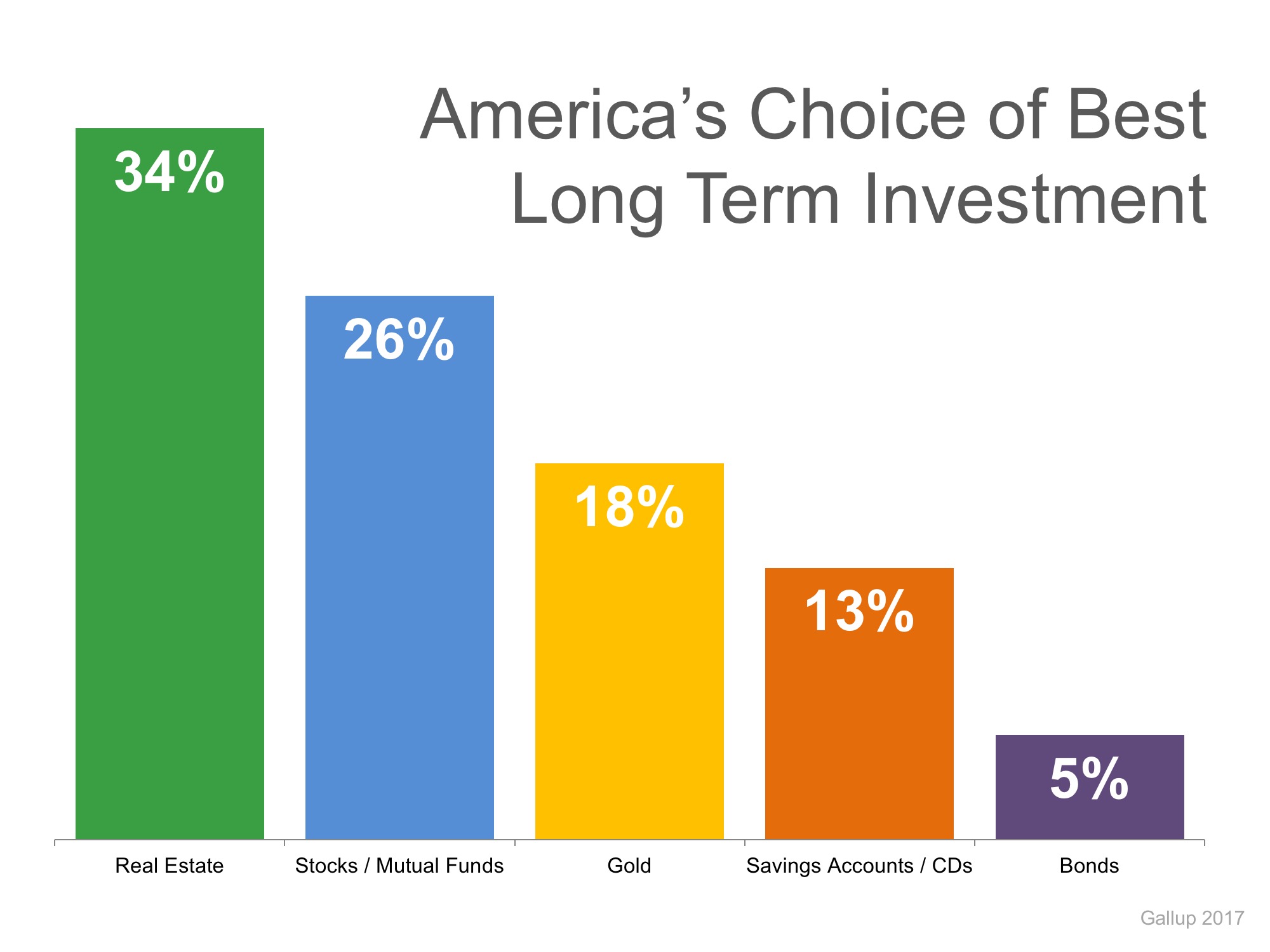 Gallup: Real Estate is Best Long-Term Investment 4 Years Running | MyKCM