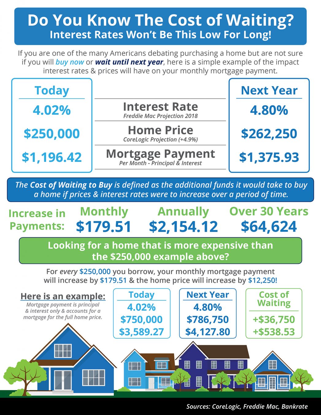 Do You Know the Cost of Waiting? [INFOGRAPHIC] MyKCM