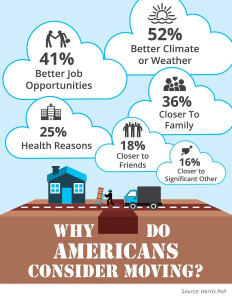 Why Americans Consider Moving to Another State? [INFOGRAPHIC] | MyKCM