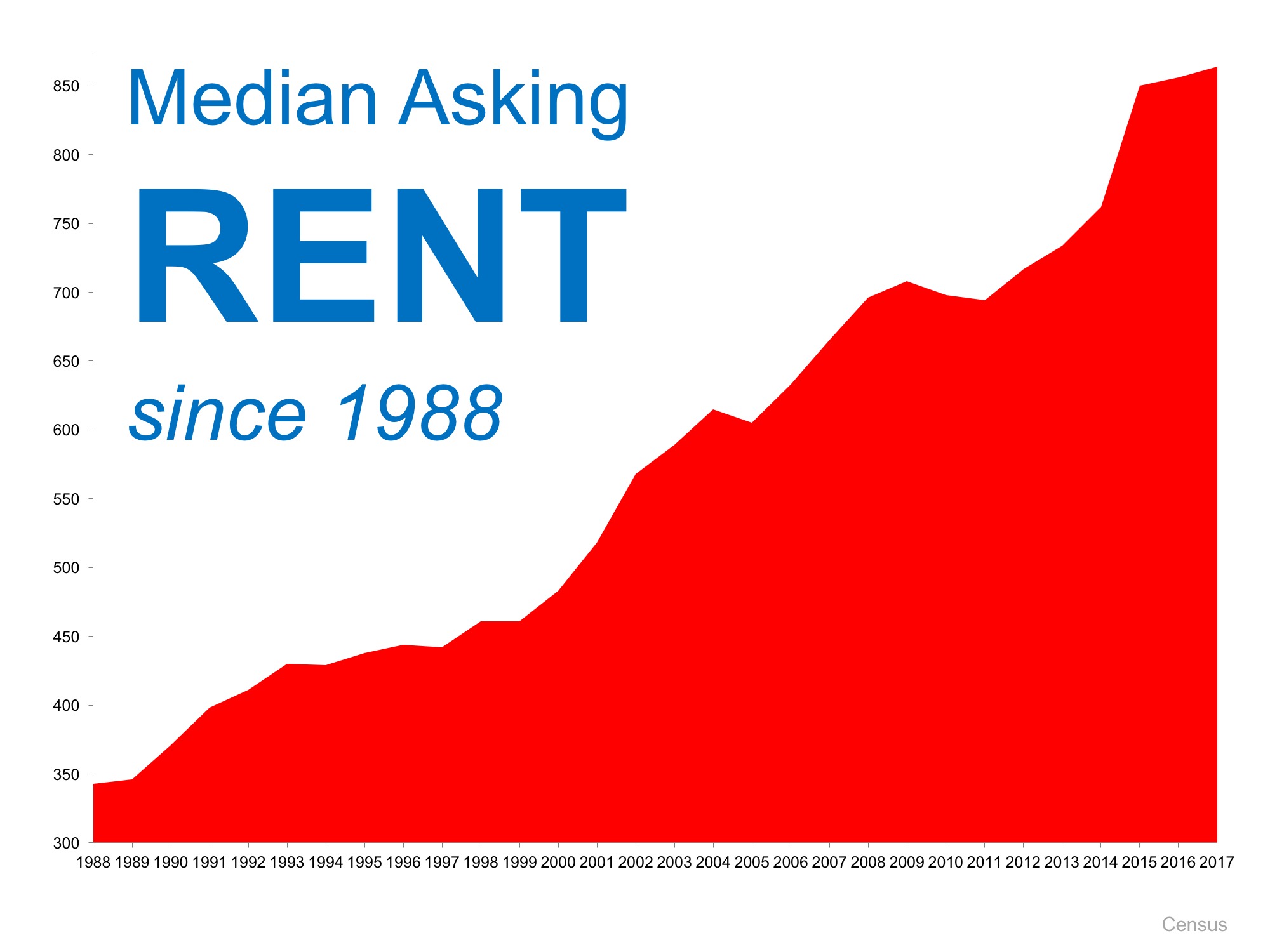 Is Now a Good Time to Rent?