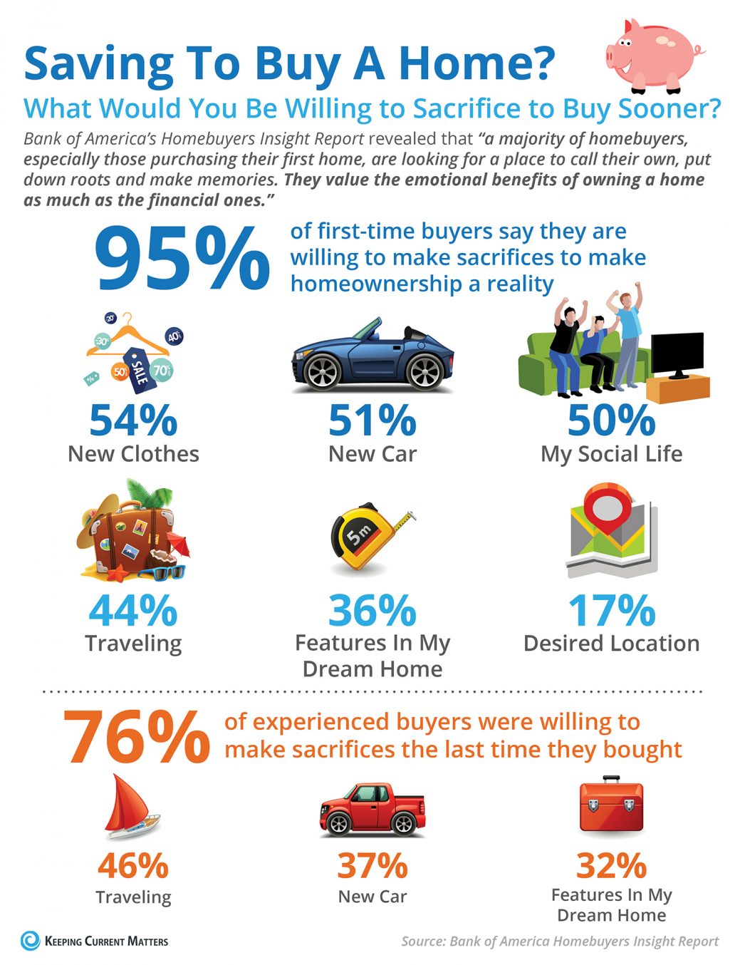 What Would You Sacrifice to Save For Your Next Home? [INFOGRAPHIC] | MyKCM