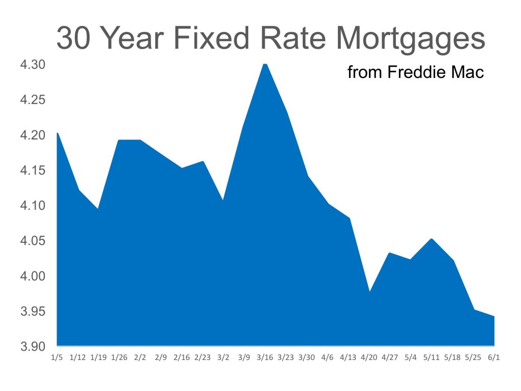 Mortgage Interest Rates Reverse Course in 2017 | MyKCM