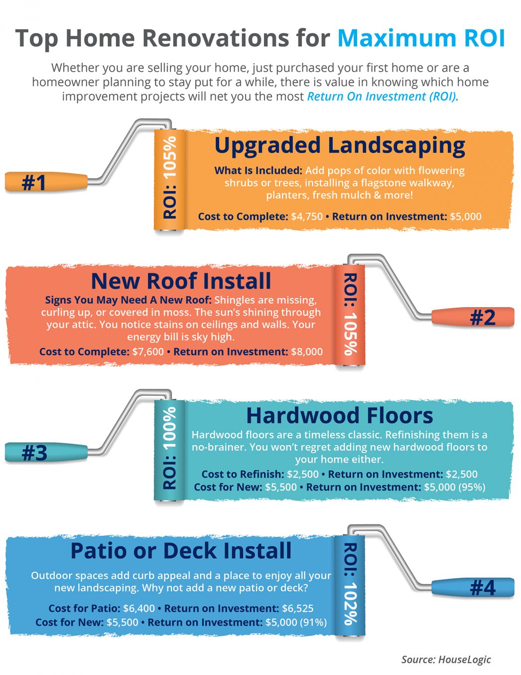 Top Home Renovations for Maximum ROI [INFOGRAPHIC] | MyKCM