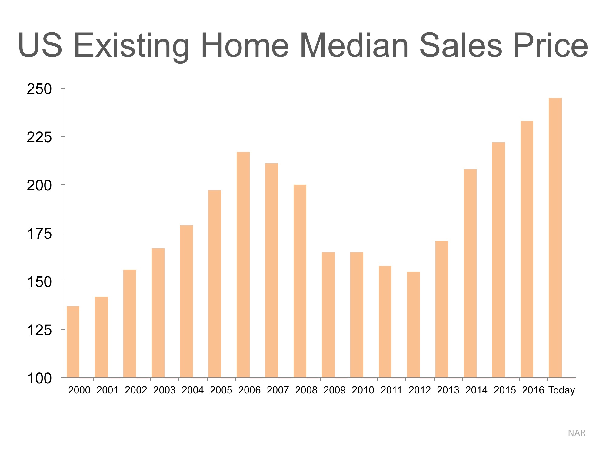 Are Home Prices Approaching Bubble Territory? 