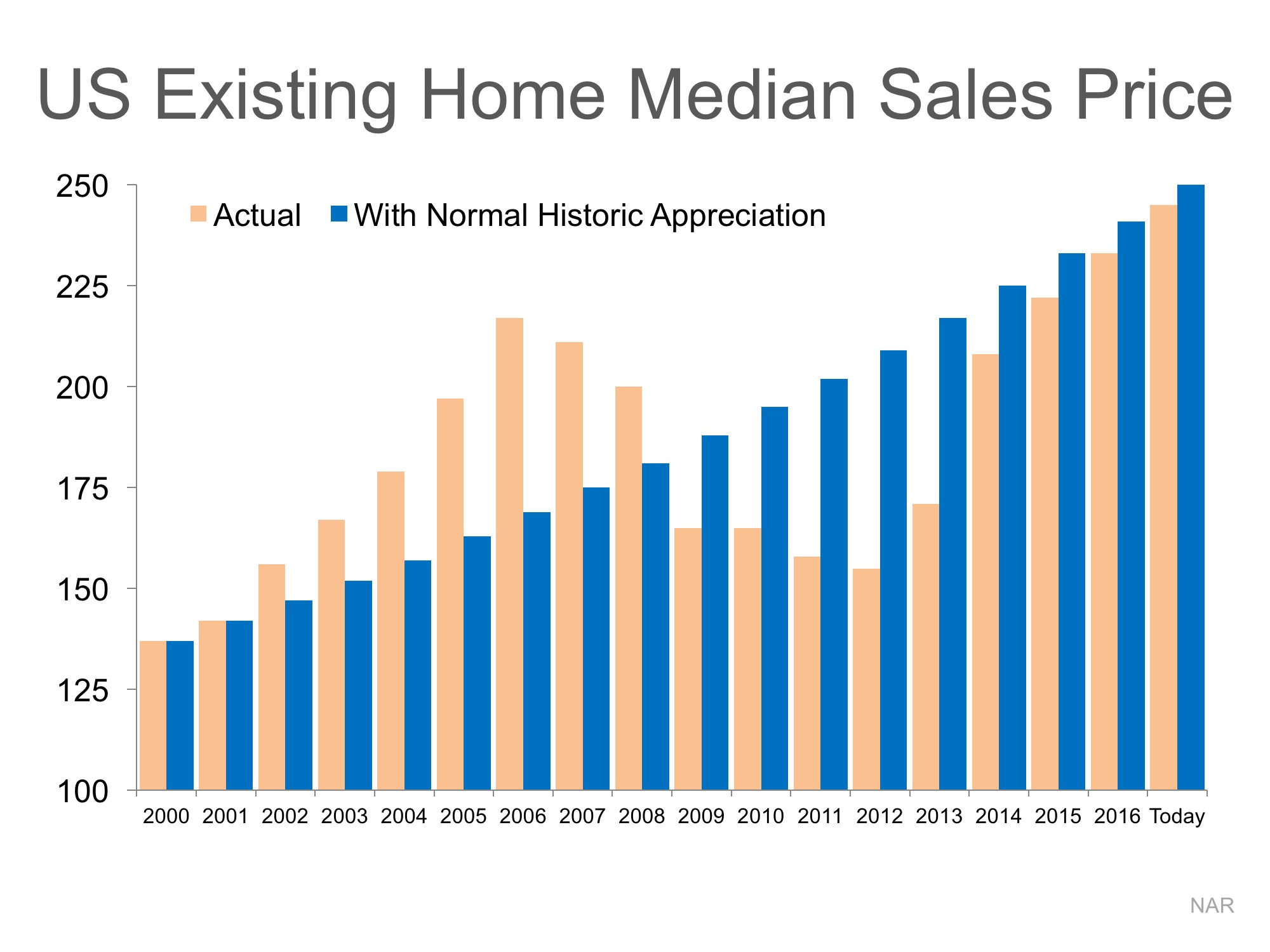 Are Home Prices Approaching Bubble Territory? 