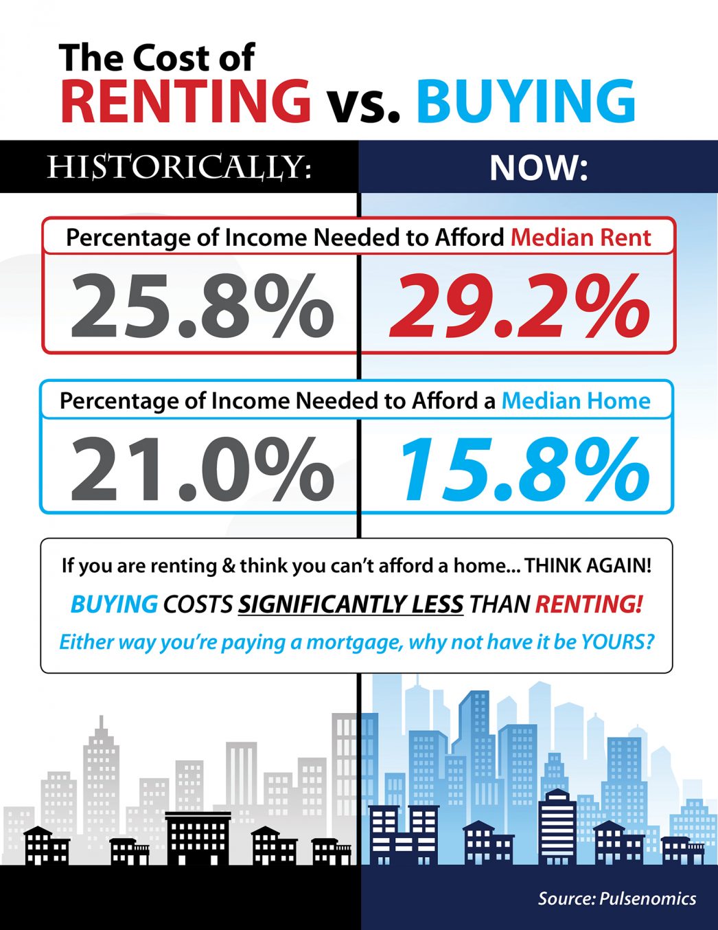 The Cost of Renting vs. Buying in the US [INFOGRAPHIC] | MyKCM
