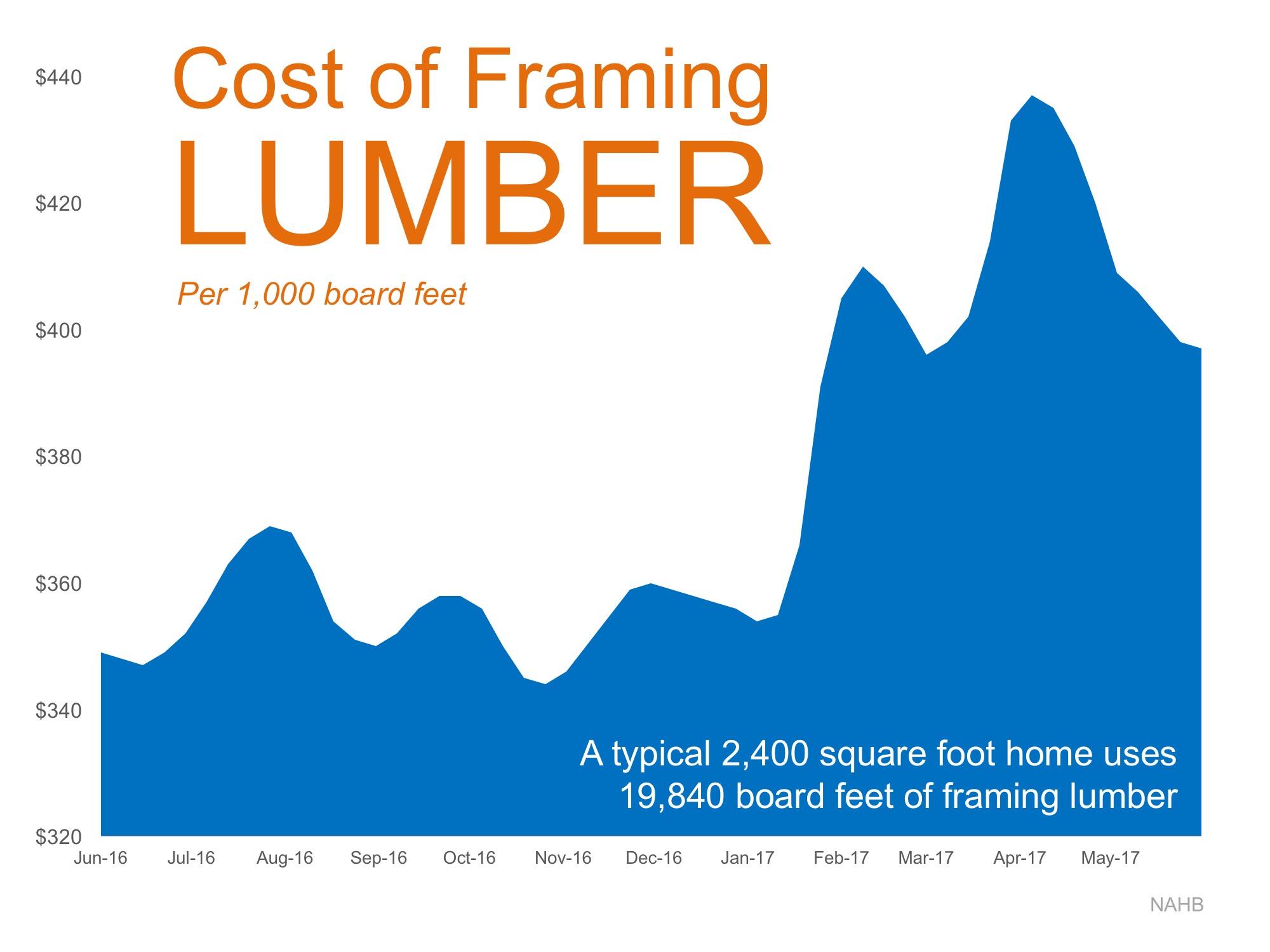 The Supply & Demand Problem Plaguing New Construction 