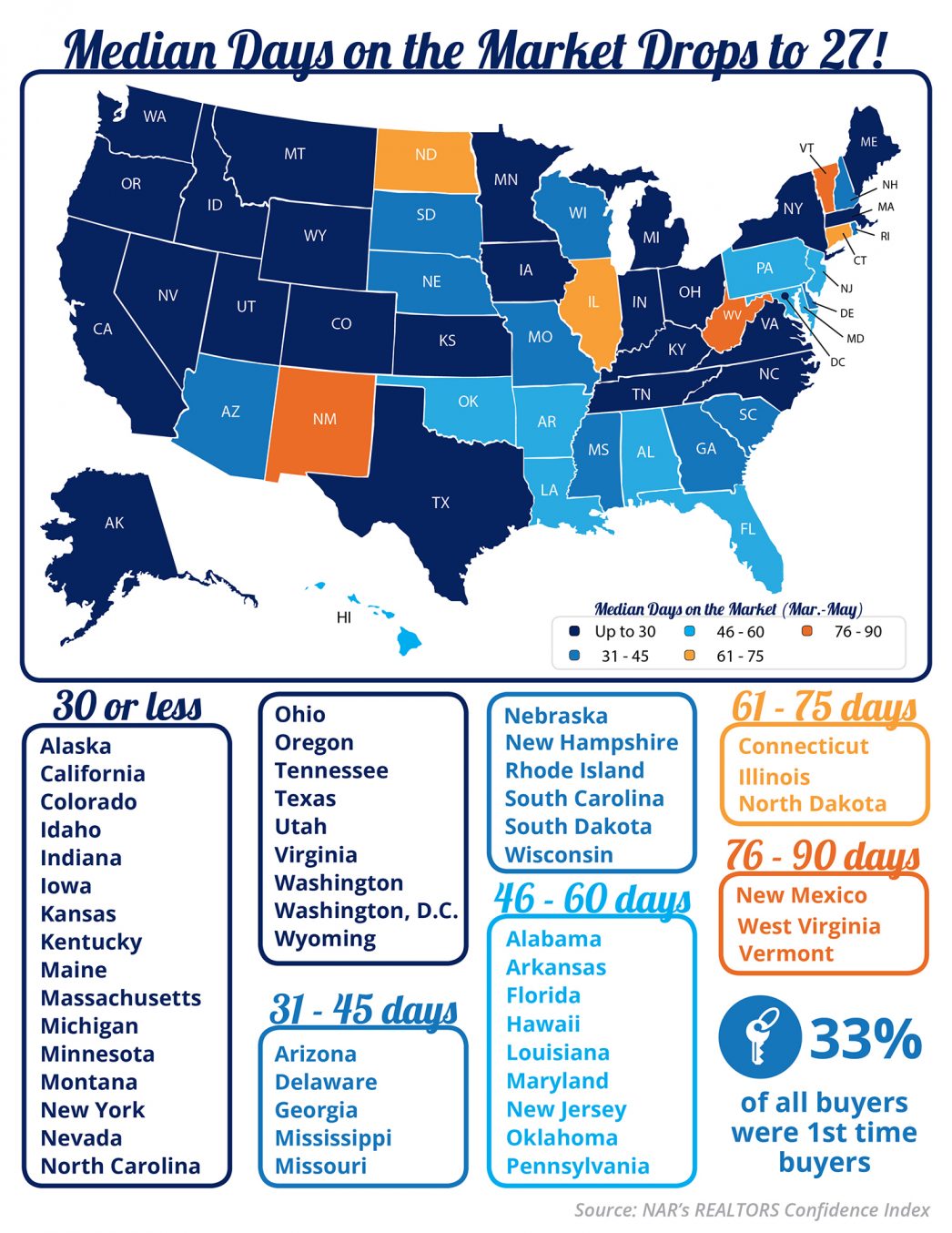 Median Days on the Market Drops to 27! [INFOGRAPHIC] | MyKCM