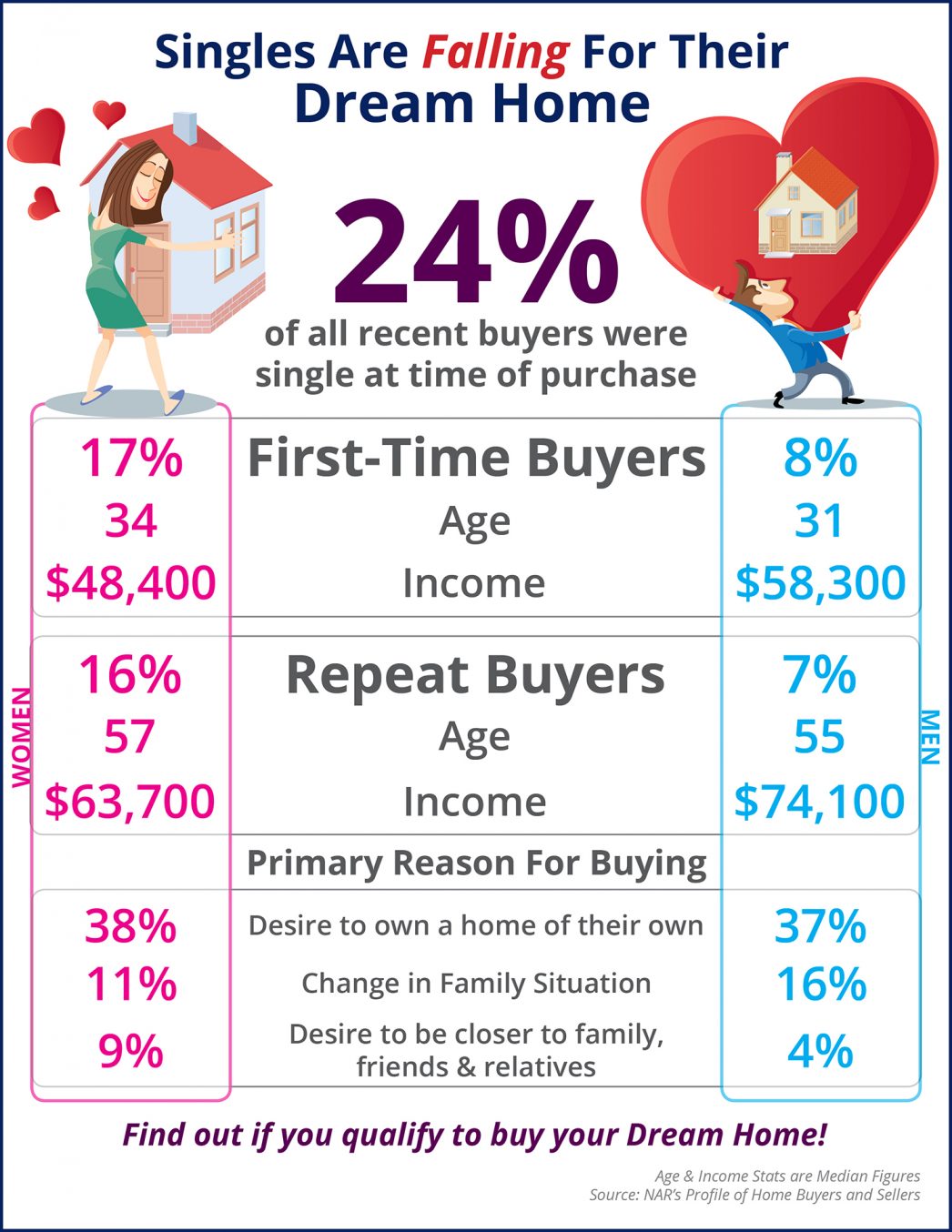 Singles Are Falling for Their Dream Home First [INFOGRAPHIC] | MyKCM