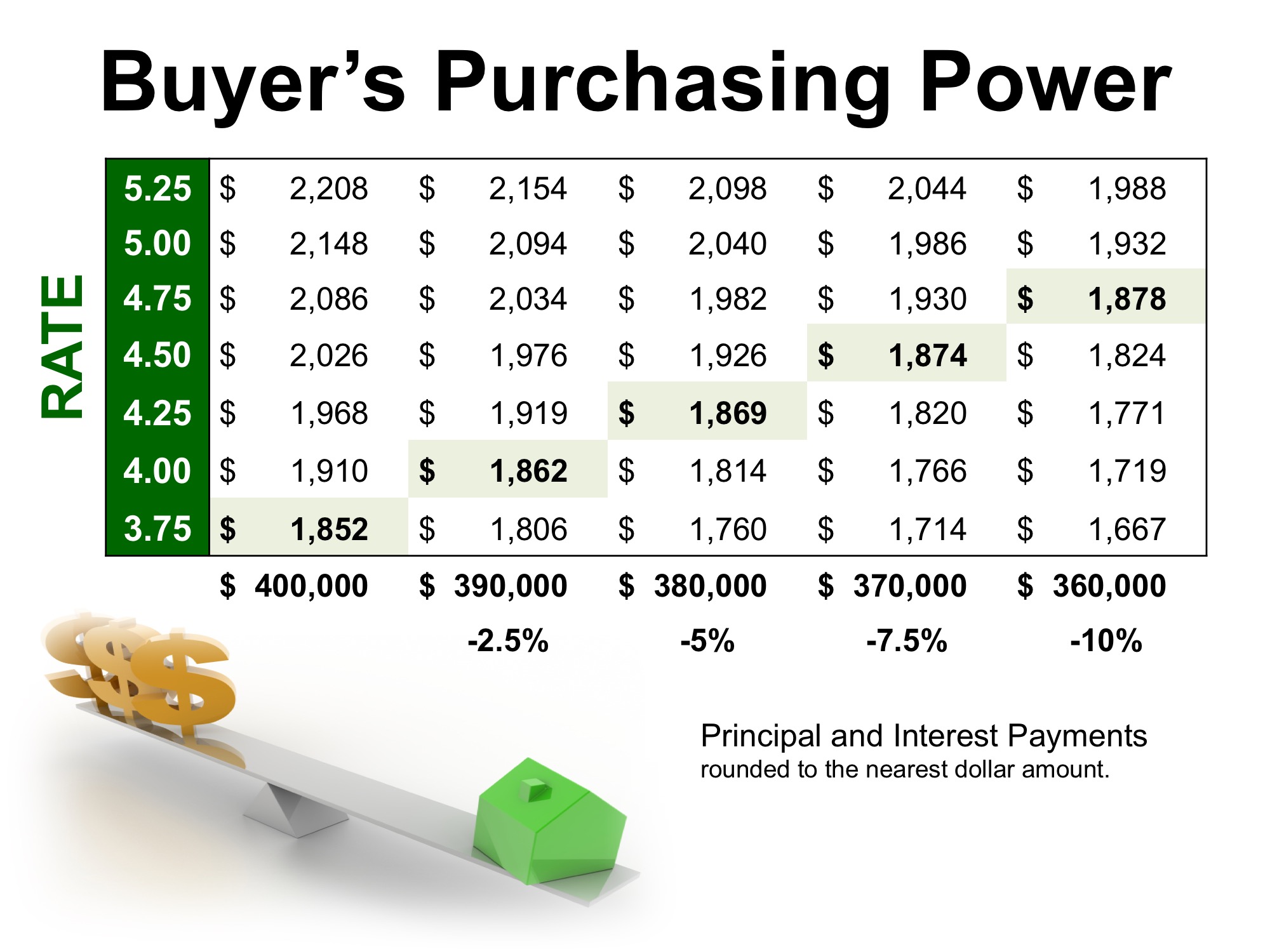 The High Impact of Low Interest Rates on Your Purchasing Power | MyKCM