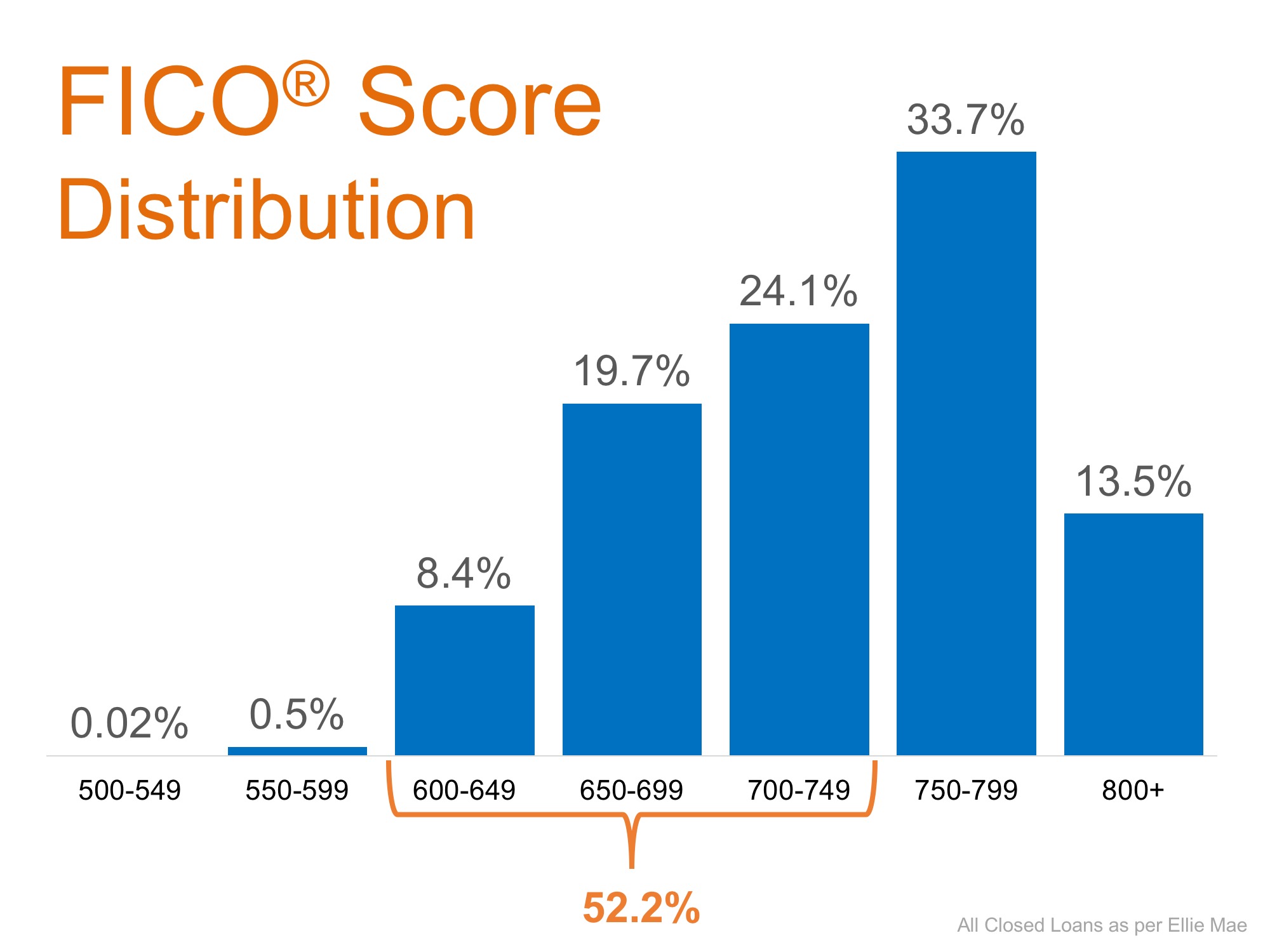 Don’t Disqualify Yourself… 52% of Approved Loans Have A FICO® Score Under 750 | MyKCM