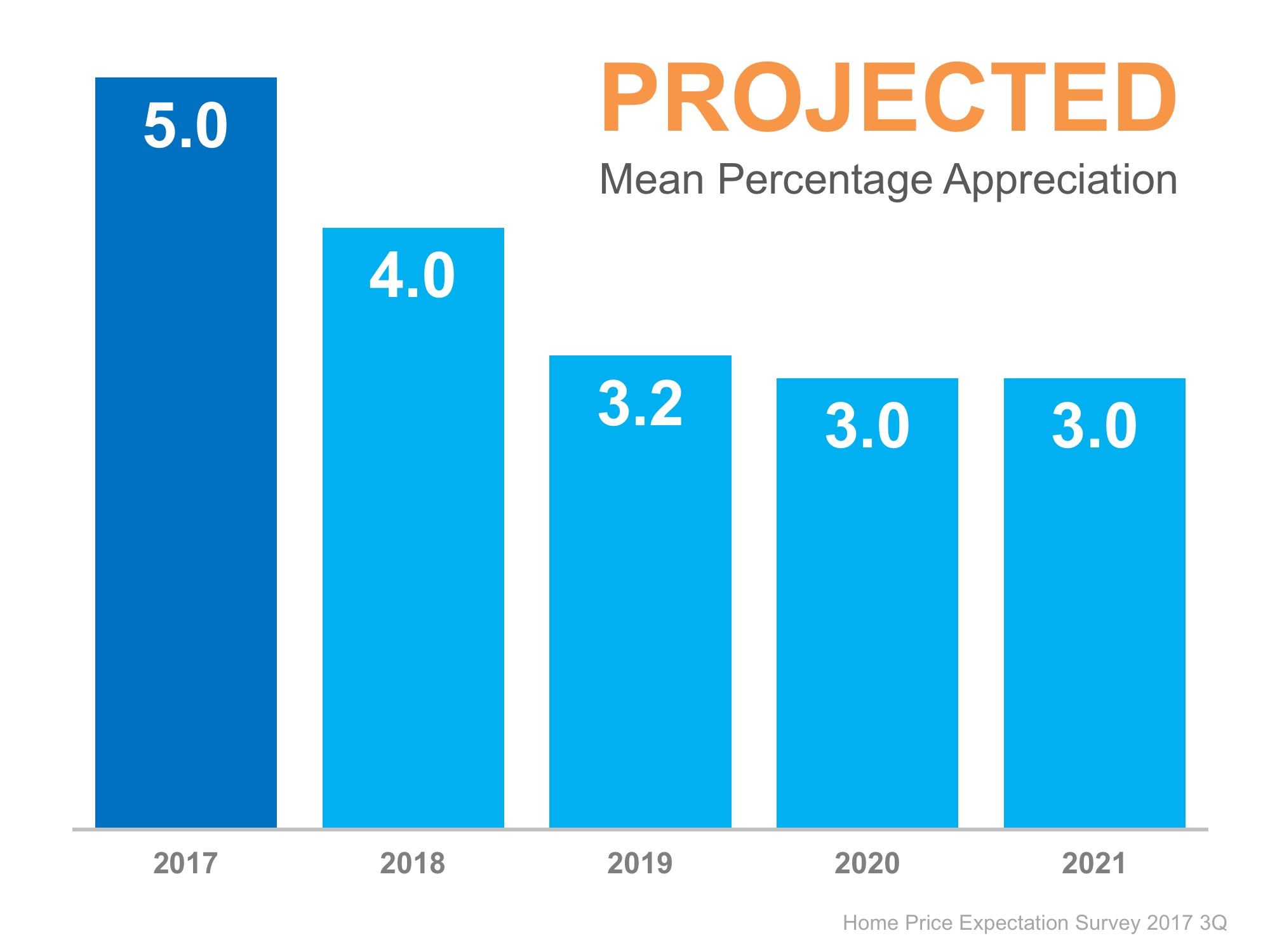 Where Are the Home Prices Heading in The Next 5 Years?  