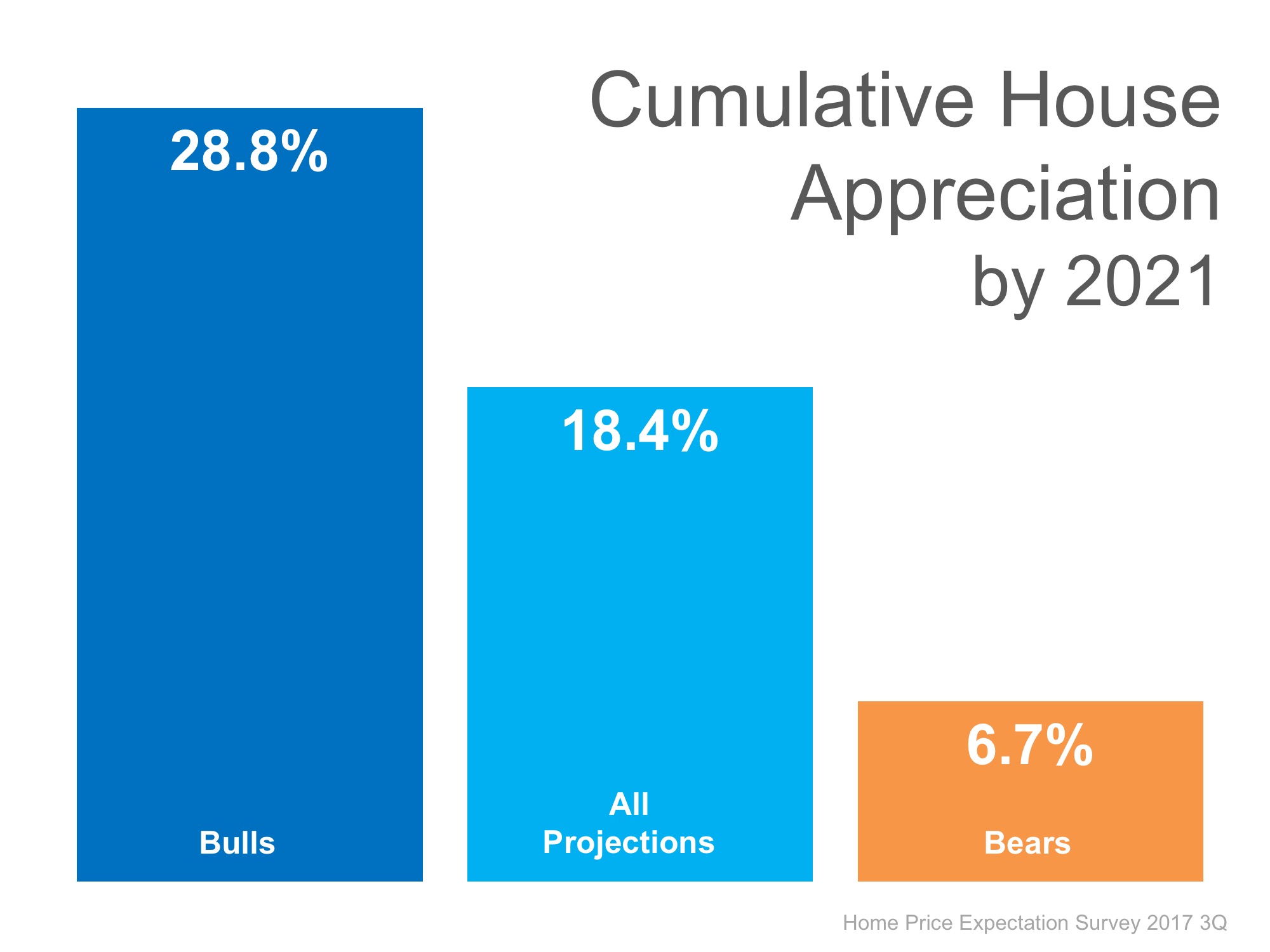 Where Are the Home Prices Heading in The Next 5 Years? 