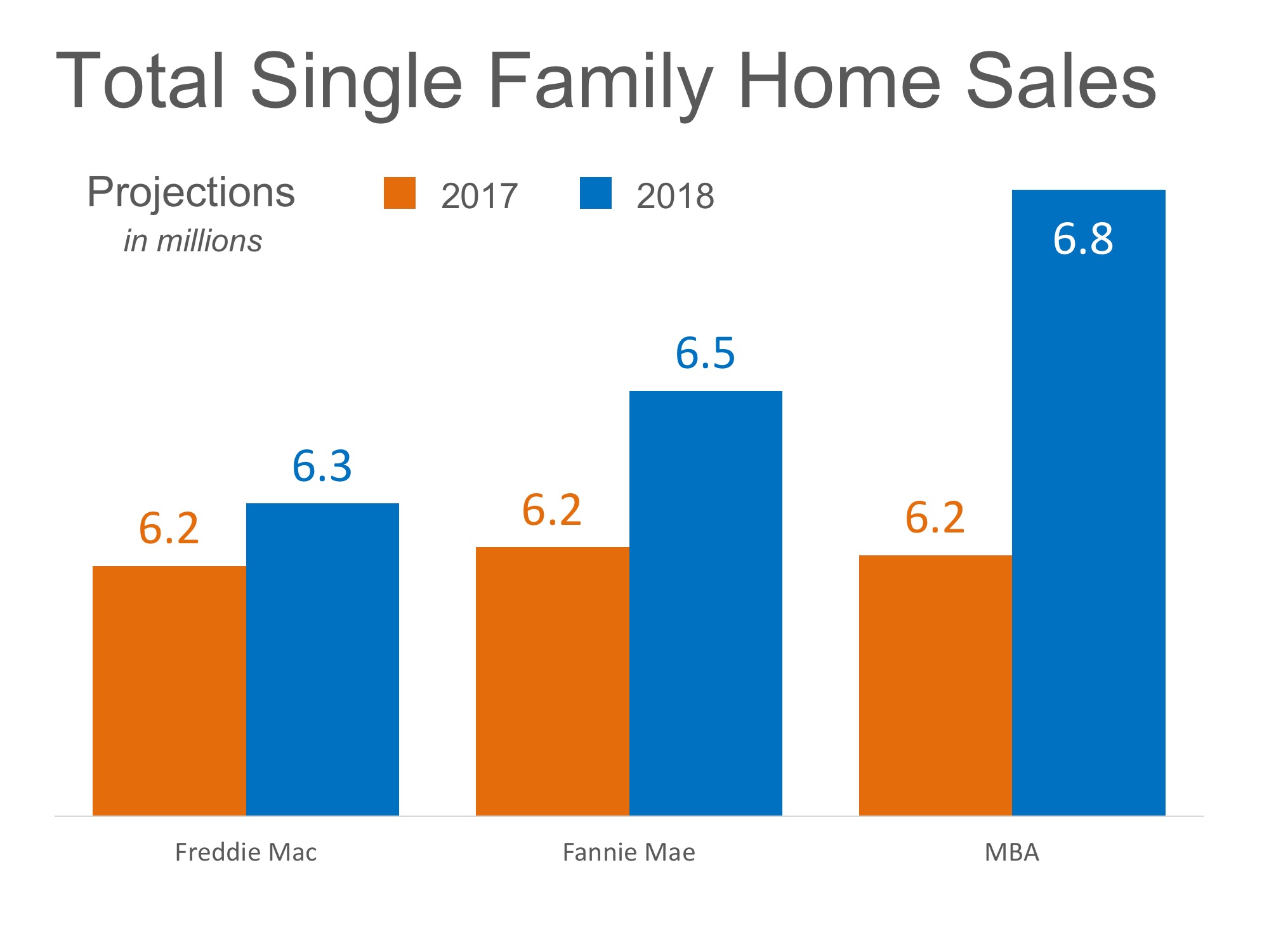 Project sales. Expectations sales.