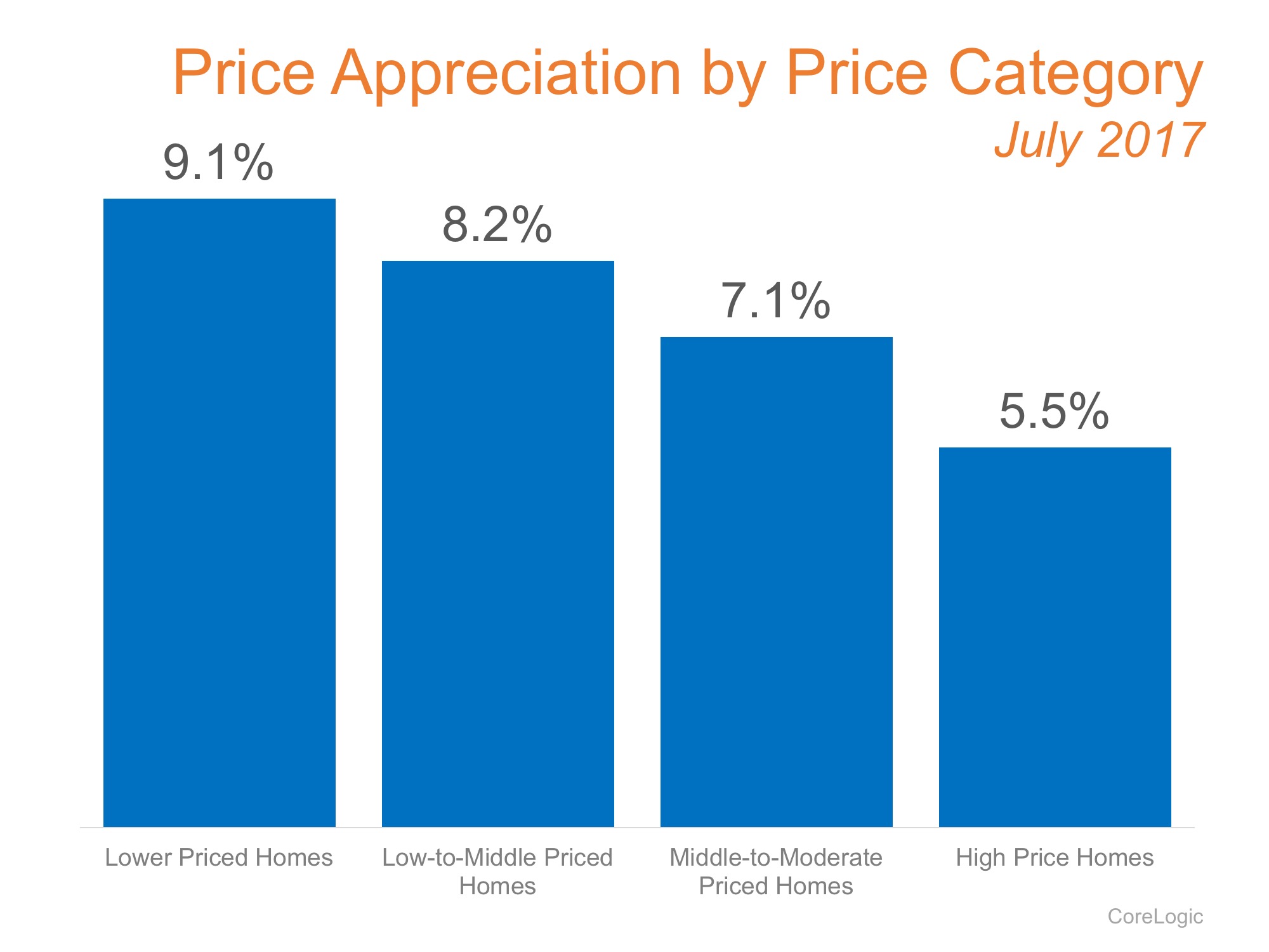 Which Homes Have Increased in Value the Most? | MyKCM