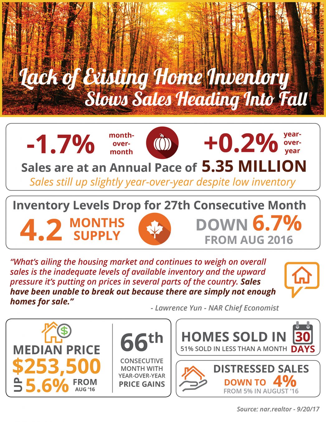 Lack of Existing Home Investory Slows Sales Heading into Fall [INFOGRAPHIC]