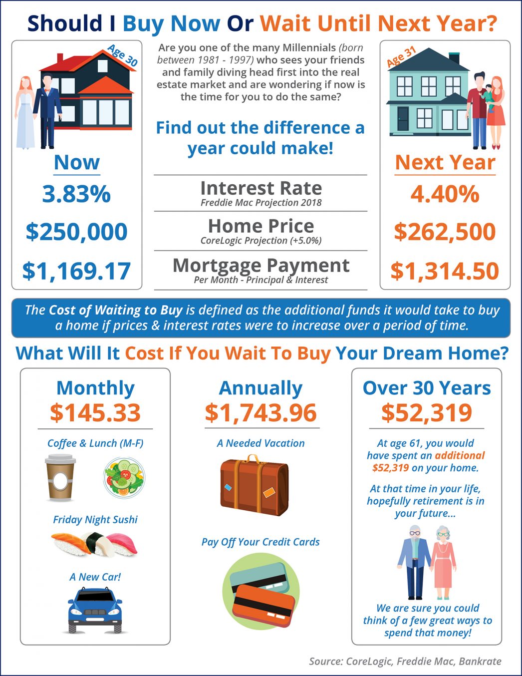 Should I Buy a Home Now? Or Wait Until Next Year? [INFOGRAPHIC]| MyKCM
