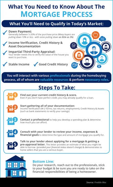 The Mortgage Process: What You Need to Know [INFOGRAPHIC] | MyKCM
