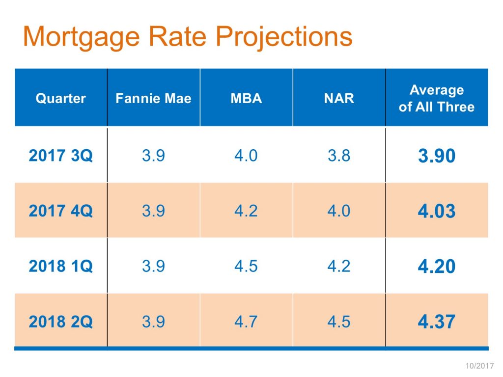 Mortage interest rate projections