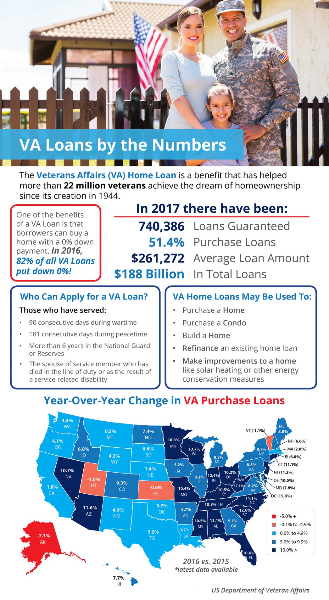 Veterans Affairs Loans by the Numbers [INFOGRAPHIC] | MyKCM