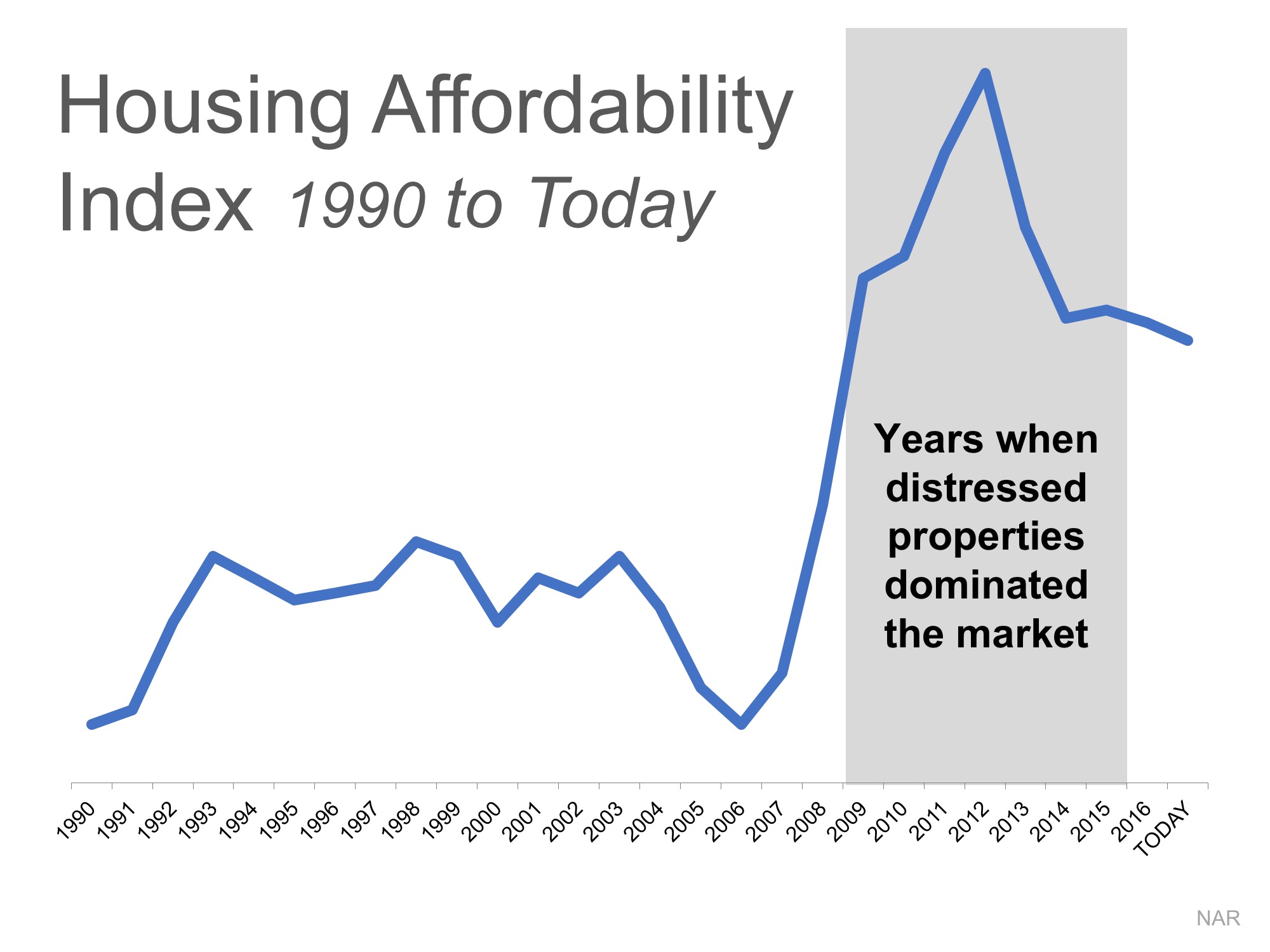 Mortgage Affordability Chart