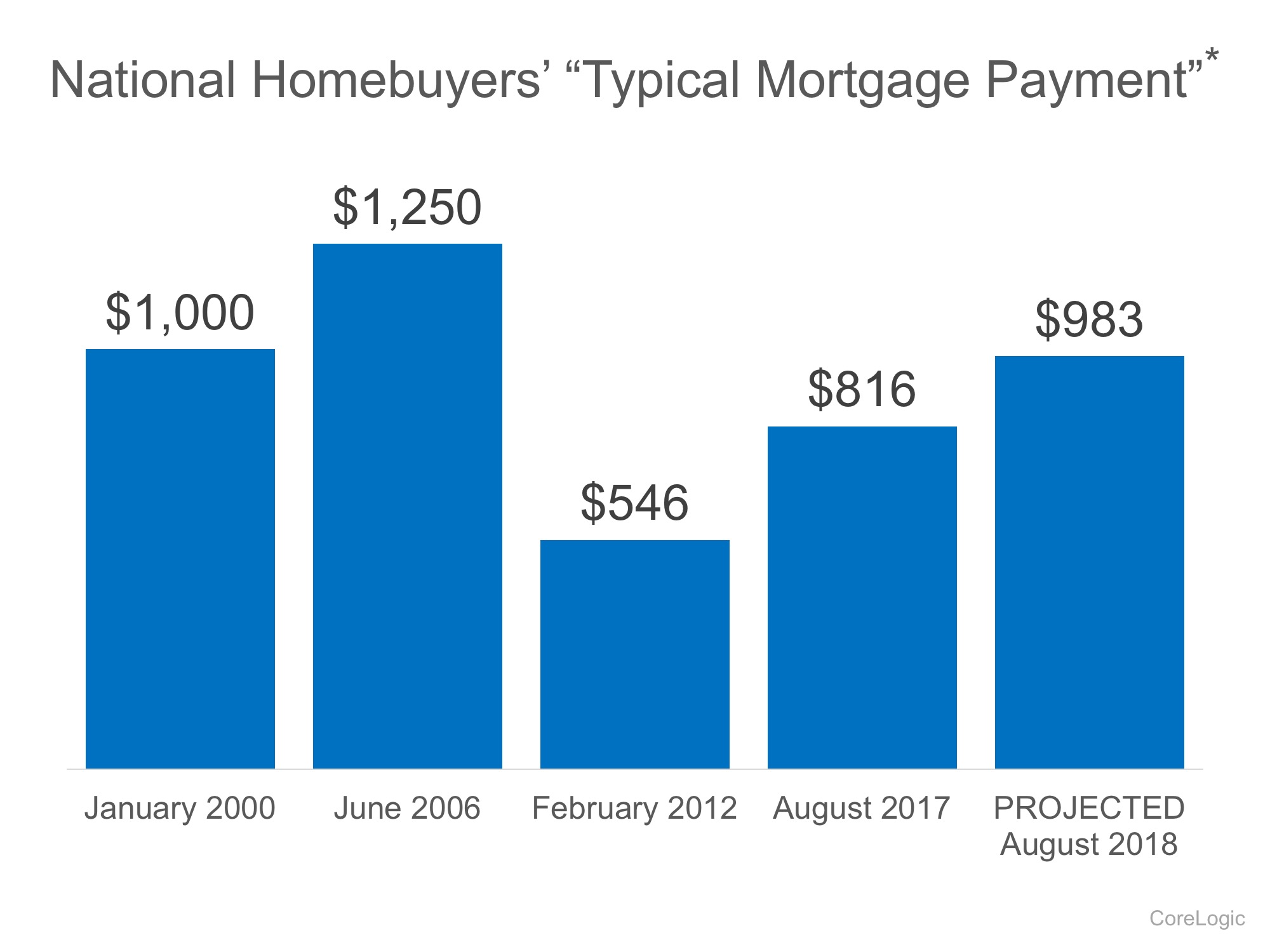 2 Charts That Show the Truth about Home Affordability | MyKCM