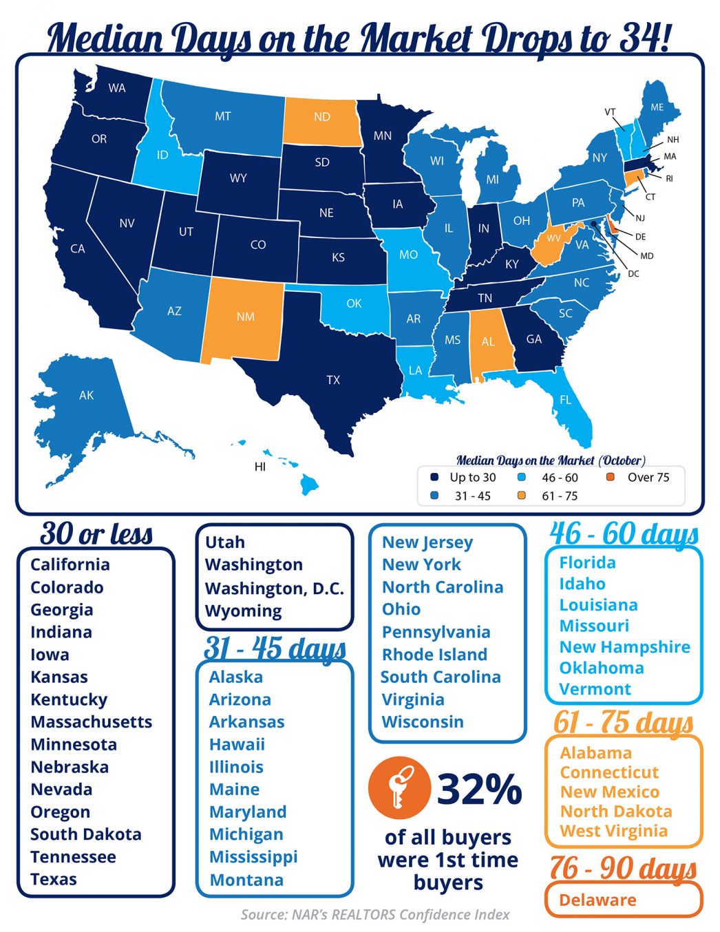 Median Days on the Market Drops to 34! [INFOGRAPHIC] | MyKCM